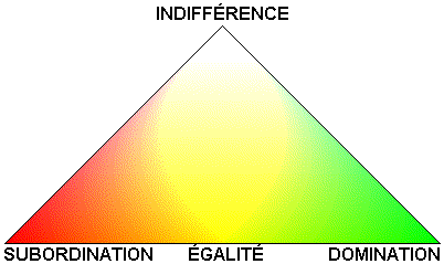 Domination Egalit Subordination